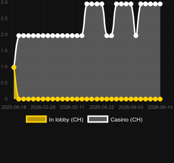 Quantity of casinos where you can find First Person Lightning Roulette. Market: Burkina Faso
