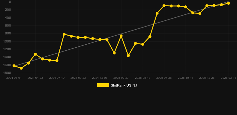 First Person Lightning Roulette. Graph of game SlotRank