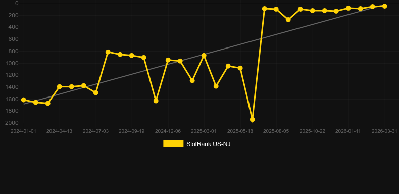 First Person Lightning Roulette. Graficul jocului SlotRank