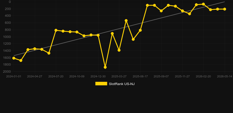First Person Lightning Roulette. Grafico del gioco SlotRank