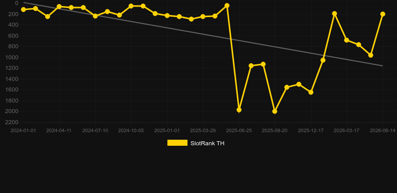 First Person Lightning Roulette. Graph of game SlotRank