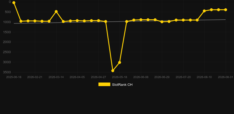 First Person Lightning Roulette. Graph of game SlotRank