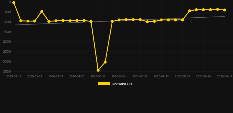 First Person Lightning Roulette. Graph of game SlotRank