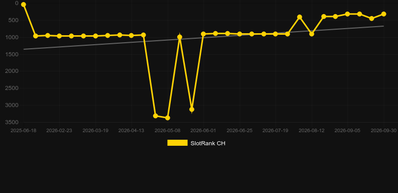 First Person Lightning Roulette. Grafico del gioco SlotRank