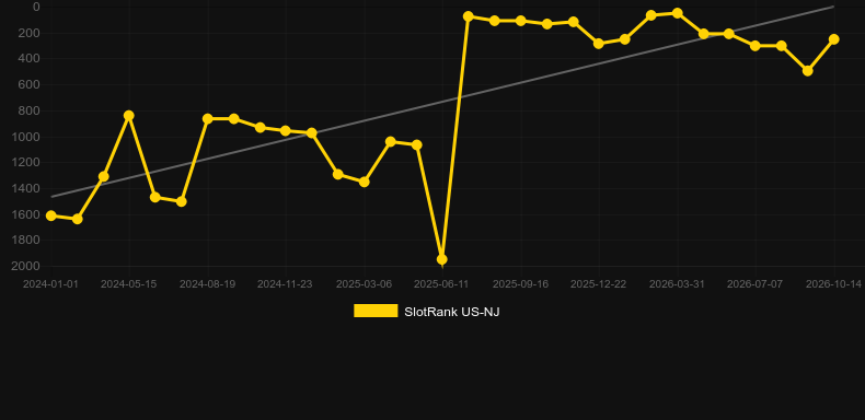 First Person Lightning Roulette. Graficul jocului SlotRank