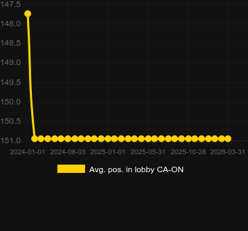 Mediu Poziție în hol pentru First Person Roulette. Piață: Indonezia