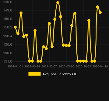 Moy. Position dans le hall pour First Person Roulette. Marché : États-Unis New Jersey