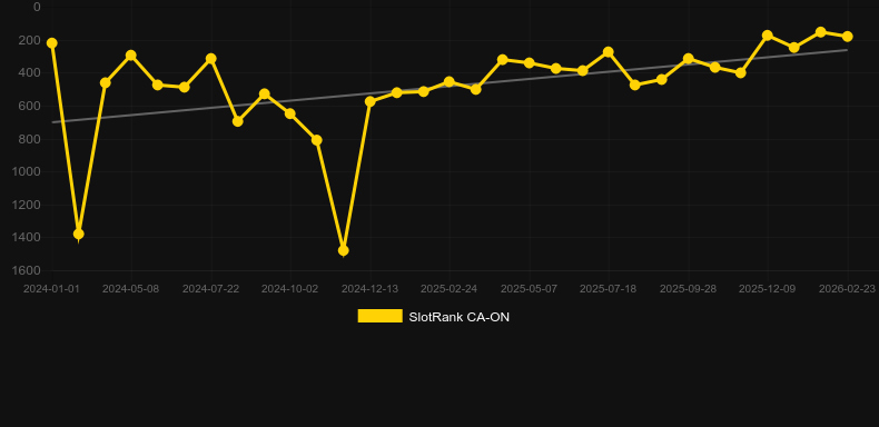 First Person Roulette. Grafico del gioco SlotRank