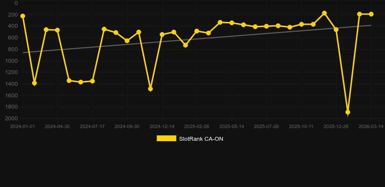 First Person Roulette. Grafico del gioco SlotRank