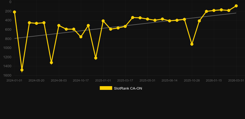 First Person Roulette. Graficul jocului SlotRank