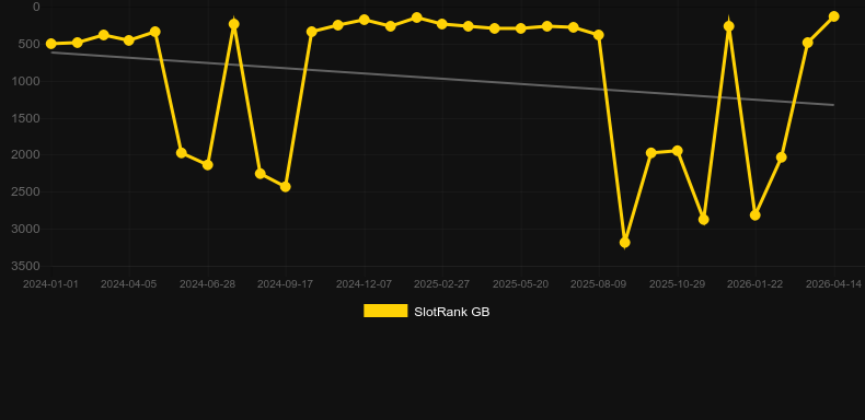 First Person Roulette. Graphique du jeu SlotRank