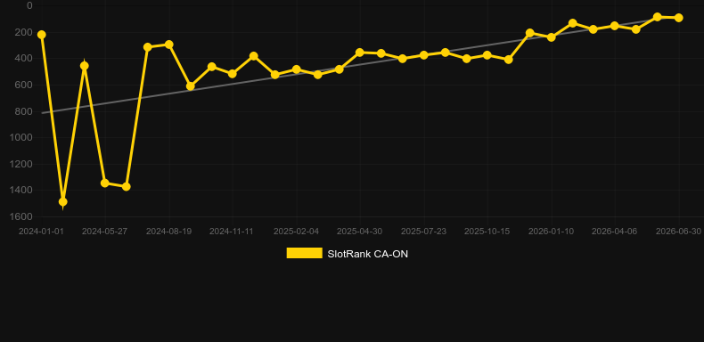 First Person Roulette. Graph of game SlotRank