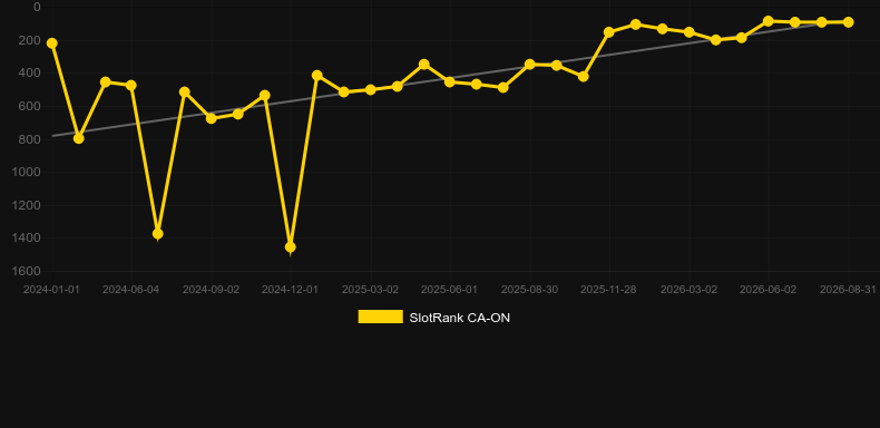 First Person Roulette. Graph of game SlotRank