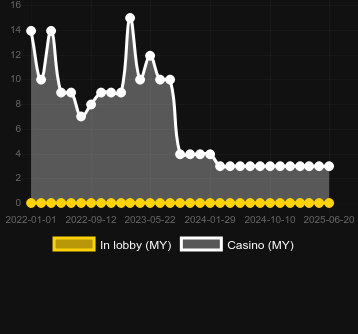 Количество казино, в которых можно найти First of May. Рынок: Украина