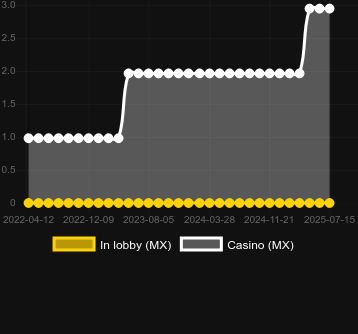Количество казино, в которых можно найти Fish! Shoot For Cash. Рынок: Украина
