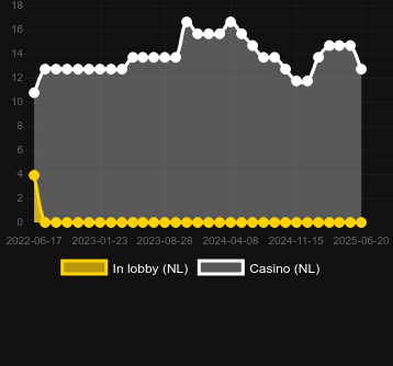 Количество казино, в которых можно найти Fisher King. Рынок: Украина