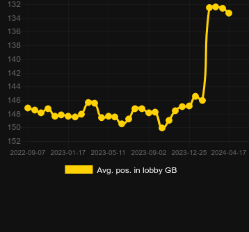 Μέσος όρος Τοποθέτηση στο λόμπι για Fishin' BIGGER Pots Of Gold. Αγορά: Ελλάδα