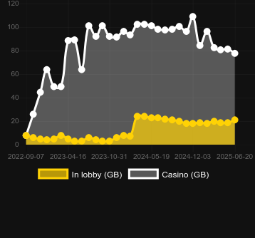 Количество казино, в которых можно найти Fishin' BIGGER Pots Of Gold. Рынок: Украина