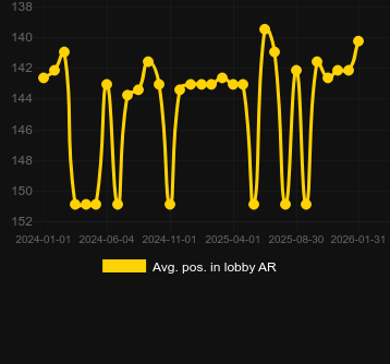 Сер. позиція в лобі для Fishin’ Frenzy Megaways. Ринок: Україна