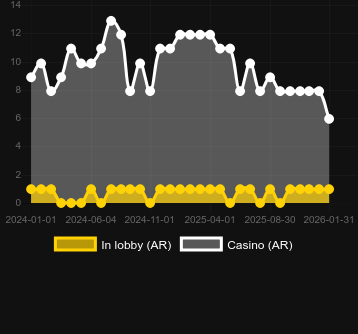 Кількість казино, де можна знайти Fishin’ Frenzy Megaways. Ринок: Україна