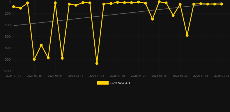 Fishin’ Frenzy Megaways. Графік SlotRank