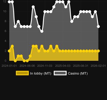 Fishin' Frenzy The Big Splash bulabileceğiniz kumarhane sayısı. Pazar: Türkiye
