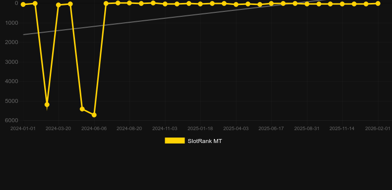Fishin' Frenzy The Big Splash. SlotRank oyununun grafiği
