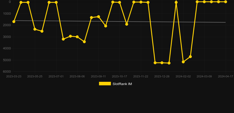Graf hodnoty SlotRank pro hru Fishin' Pots Of Gold