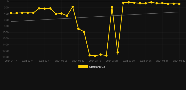 Fishin Reels. Graph of game SlotRank