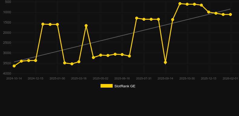 Fishing Season. Графік SlotRank
