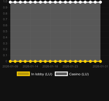 Cantidad de casinos donde puedes encontrar Fishing War. Mercado: España