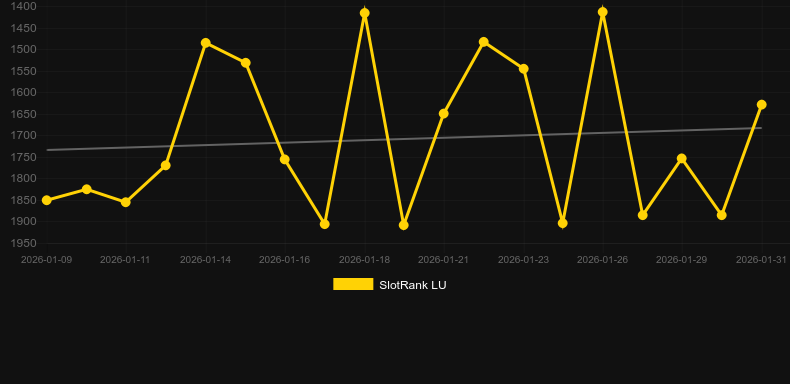Fishing War. Gráfico del juego SlotRank