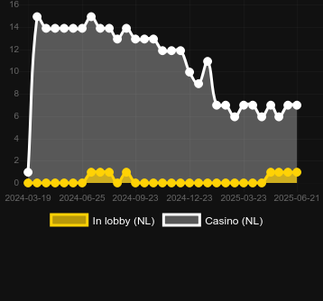 Количество казино, в которых можно найти Fishtastic. Рынок: Украина