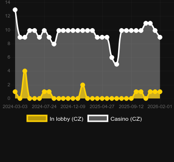 Antal casinon där du kan hitta Fist of Destruction. Marknad: Sverige
