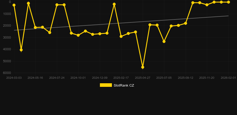 Fist of Destruction. Graf över spelet SlotRank