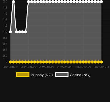 Cantidad de casinos donde puedes encontrar Flaming Dice. Mercado: España