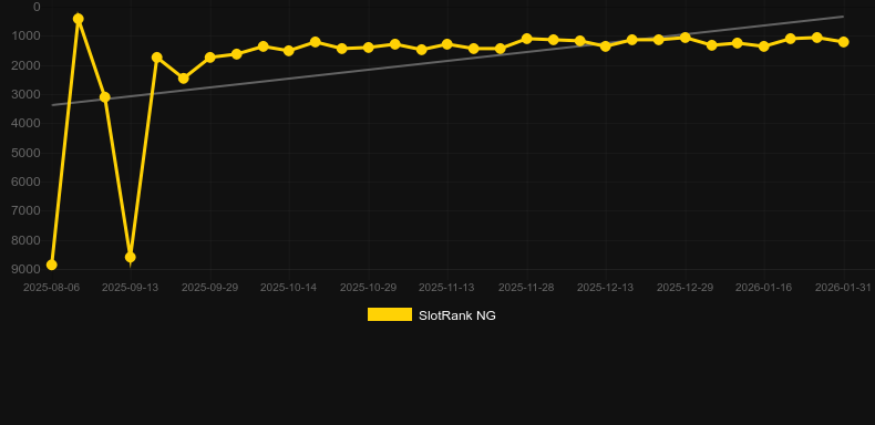 Flaming Dice. Gráfico del juego SlotRank