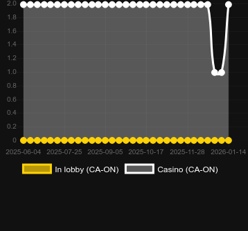 Quantité de casinos où vous pouvez trouver Flaming Reels (GameArt). Marché : Canada