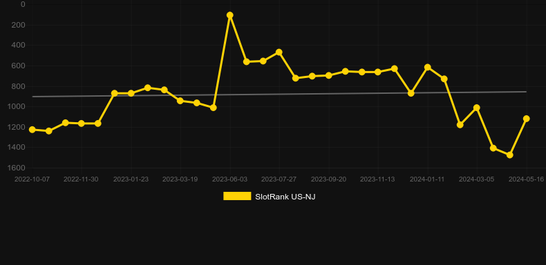 Flash Pays Magician. Graph of game SlotRank
