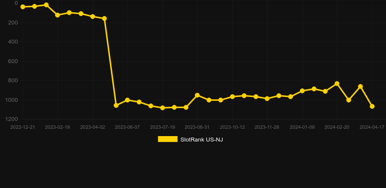 Flash Pays. Graph of game SlotRank