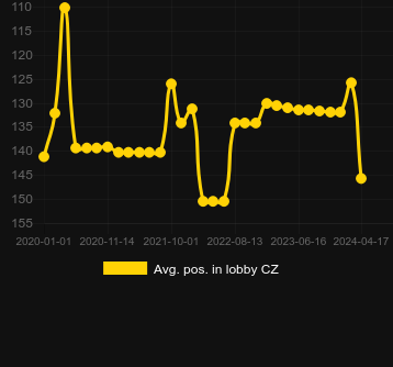 Avg. Position in lobby for Flip the Chip. Market: Norway