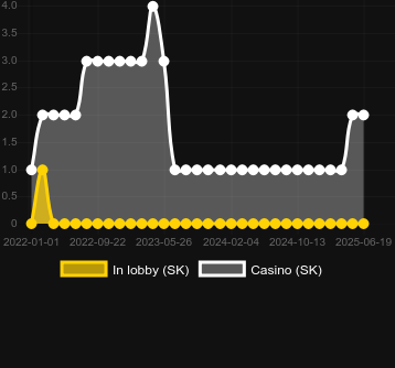 Количество казино, в которых можно найти Flip the Chip. Рынок: Украина
