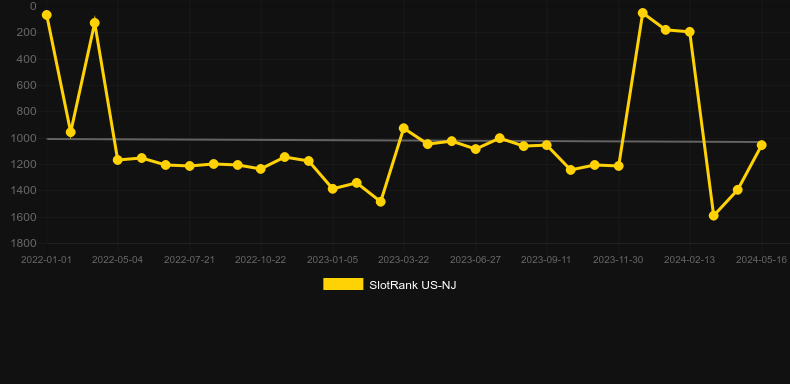 Flippin Rich. Graph of game SlotRank