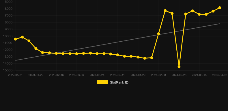 Floating Market. Graph of game SlotRank
