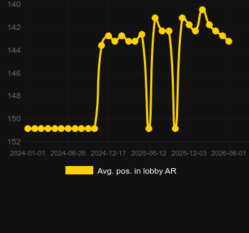 Avg. Position in lobby for Flodder. Market: Ireland