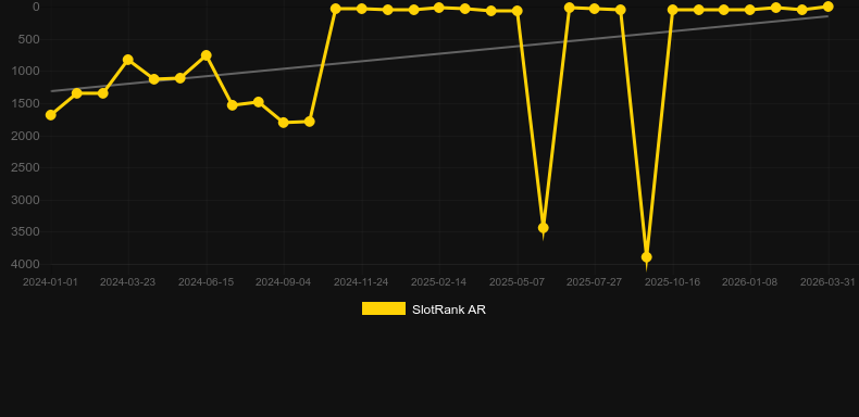 Flodder. Graficul jocului SlotRank