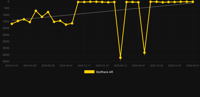 Flodder. Graph of game SlotRank