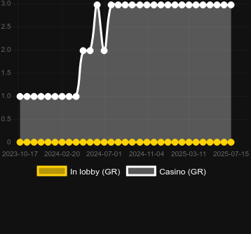 Количество казино, в которых можно найти Florence Prison. Рынок: Украина