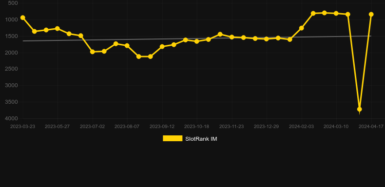 Flower Fortunes Supreme. Graph of game SlotRank