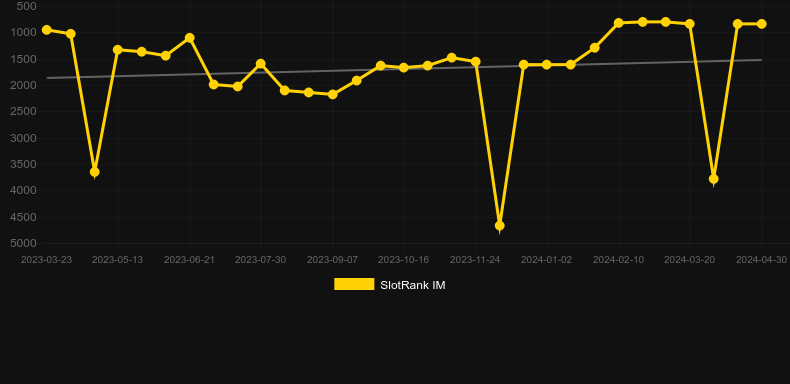 Flower Fortunes Supreme. Graph of game SlotRank